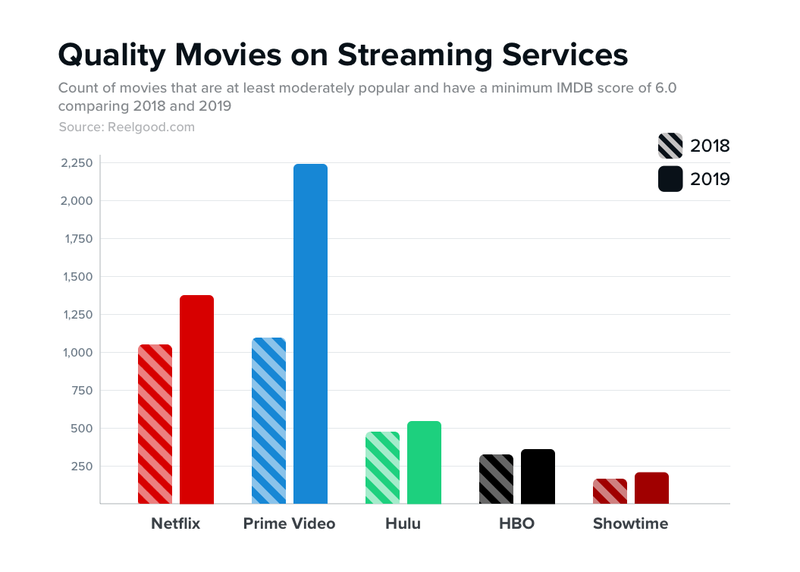 Illustration for article titled Here's the Streaming Video Service That's the Best Bargain for Your Money in 2019